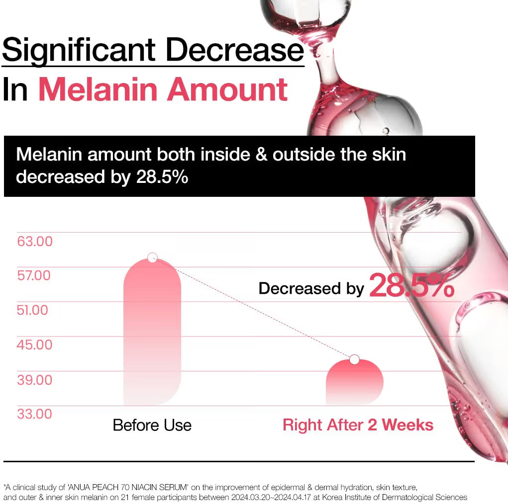 ANUA Peach 70+ Niacinamide Serum, Lightweight Hydration for Dry Skin, Vitamin B12, Hyaluronic Acid, Glass Skin, Dewy Finish, Natural Pink Color, Korean Skin Care, 30ml1.01 fl.oz