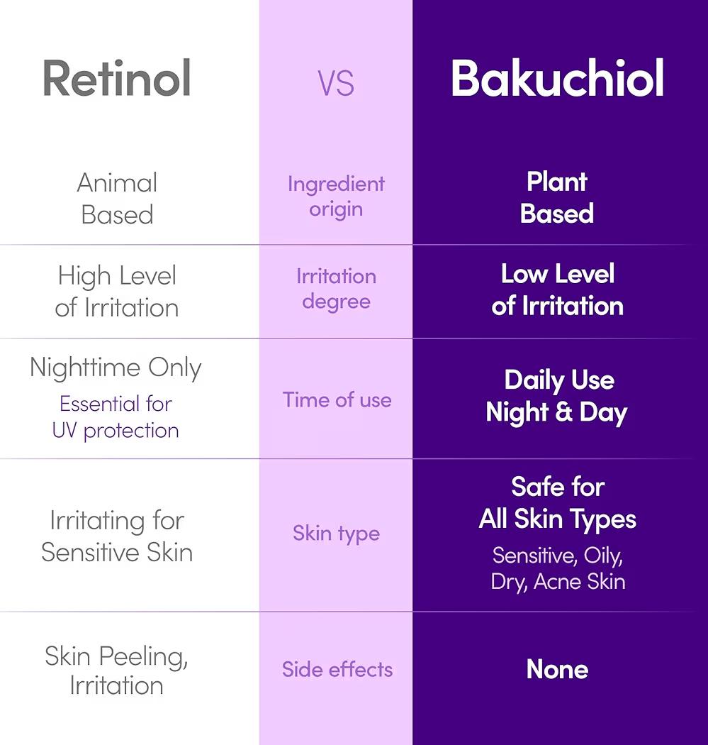 EQQUALBERRY Bakuchiol Plumping Serum 30ml  Natural Anti-Aging & Moisturizer with Niacinamide